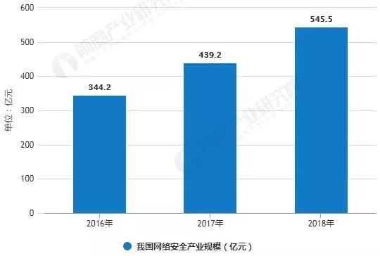 2018年中國網絡安全行業發展現狀分析 政策與技術雙輪驅動，產業持續受益